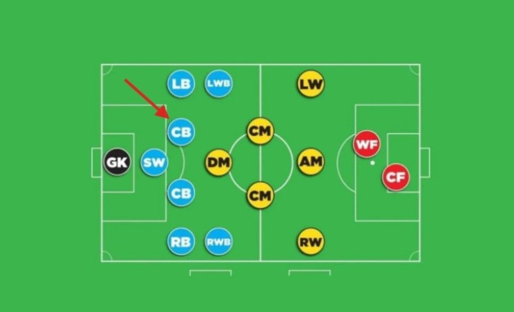 CB trong bóng đá là gì? Có vai trò ra sao? 1 CB trong bóng đá là gì?